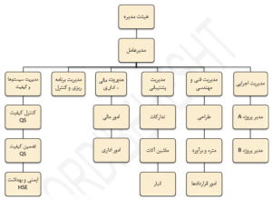 چارت سازمانی